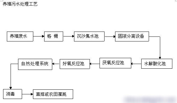 養殖廢水處理技術